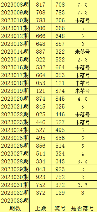 033期陈亮福彩3D预测奖号：15注组选号码参考