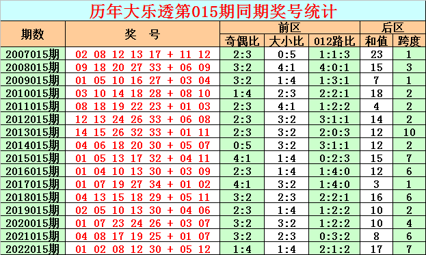 015期彩鱼大乐透预测奖号：前区小复式参考