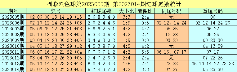 015期牛飞双色球预测奖号：红球尾数定位分析