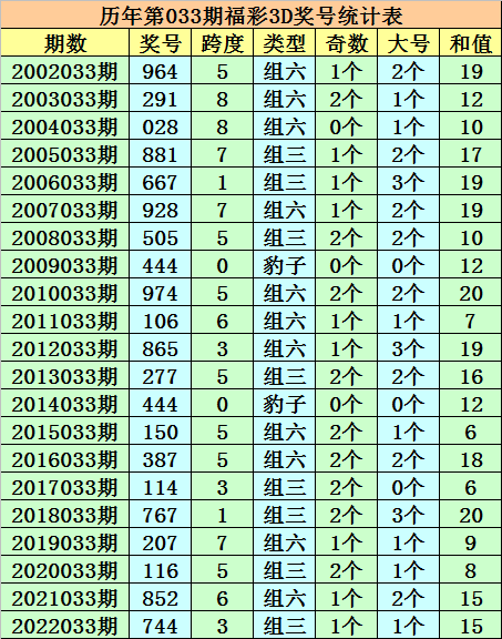 033期成毅福彩3D预测奖号：独胆参考