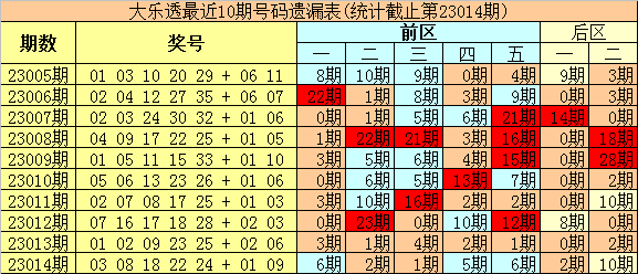 015期豹王大乐透预测奖号：前区杀8码参考