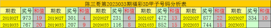 033期陈三哥福彩3D预测奖号：两码合差参考