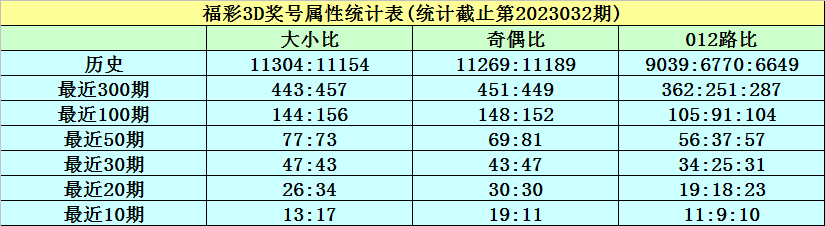 033期何尚福彩3D预测奖号：直选5/5/5参考