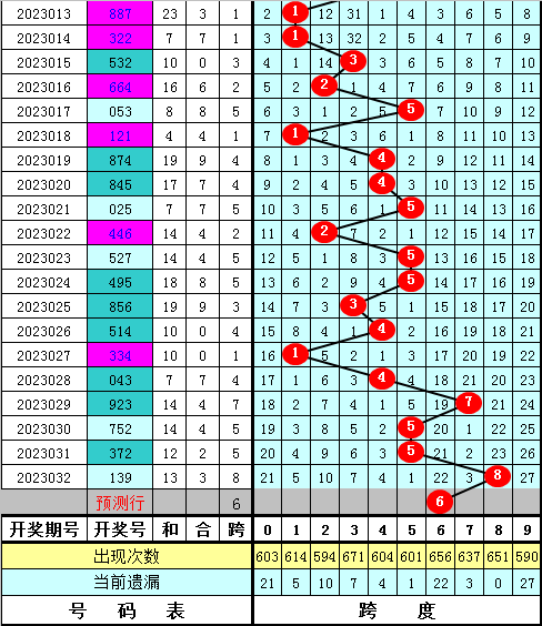 033期陈亮福彩3D预测奖号：15注组选号码参考