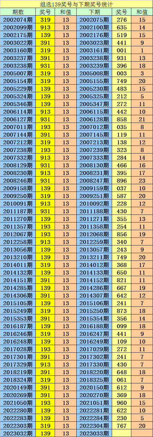 033期阿宝福彩3D预测奖号：组六复式参考