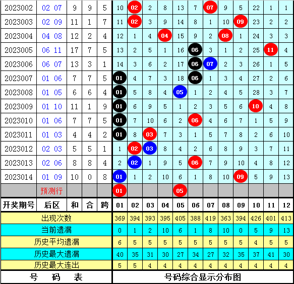 015期彩鱼大乐透预测奖号：前区小复式参考