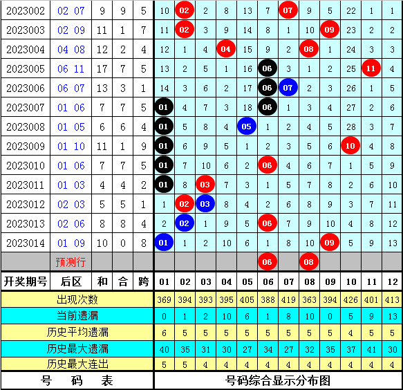 015期财叔大乐透预测奖号：8 3小复式参考