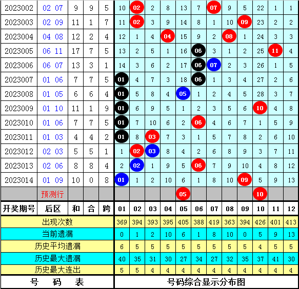 015期豹王大乐透预测奖号：前区杀8码参考