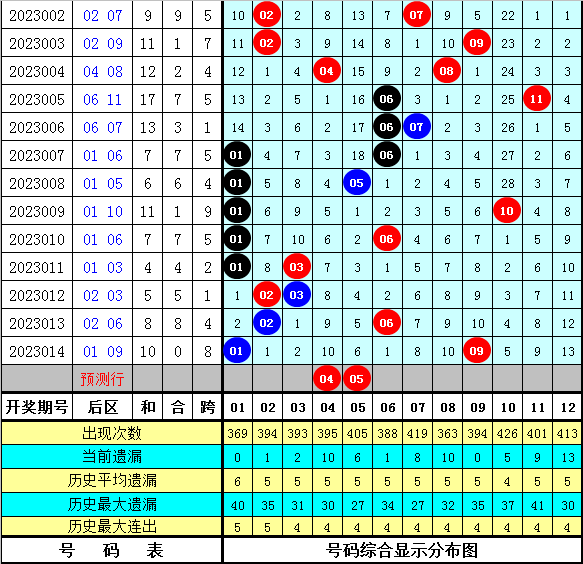 015期卜算子大乐透预测奖号：和值 奇偶分析