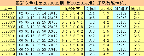 015期唐龙双色球预测奖号：蓝球尾数分析