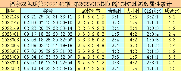 015期唐龙双色球预测奖号：蓝球尾数分析