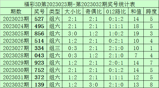 033期何尚福彩3D预测奖号：直选5/5/5参考