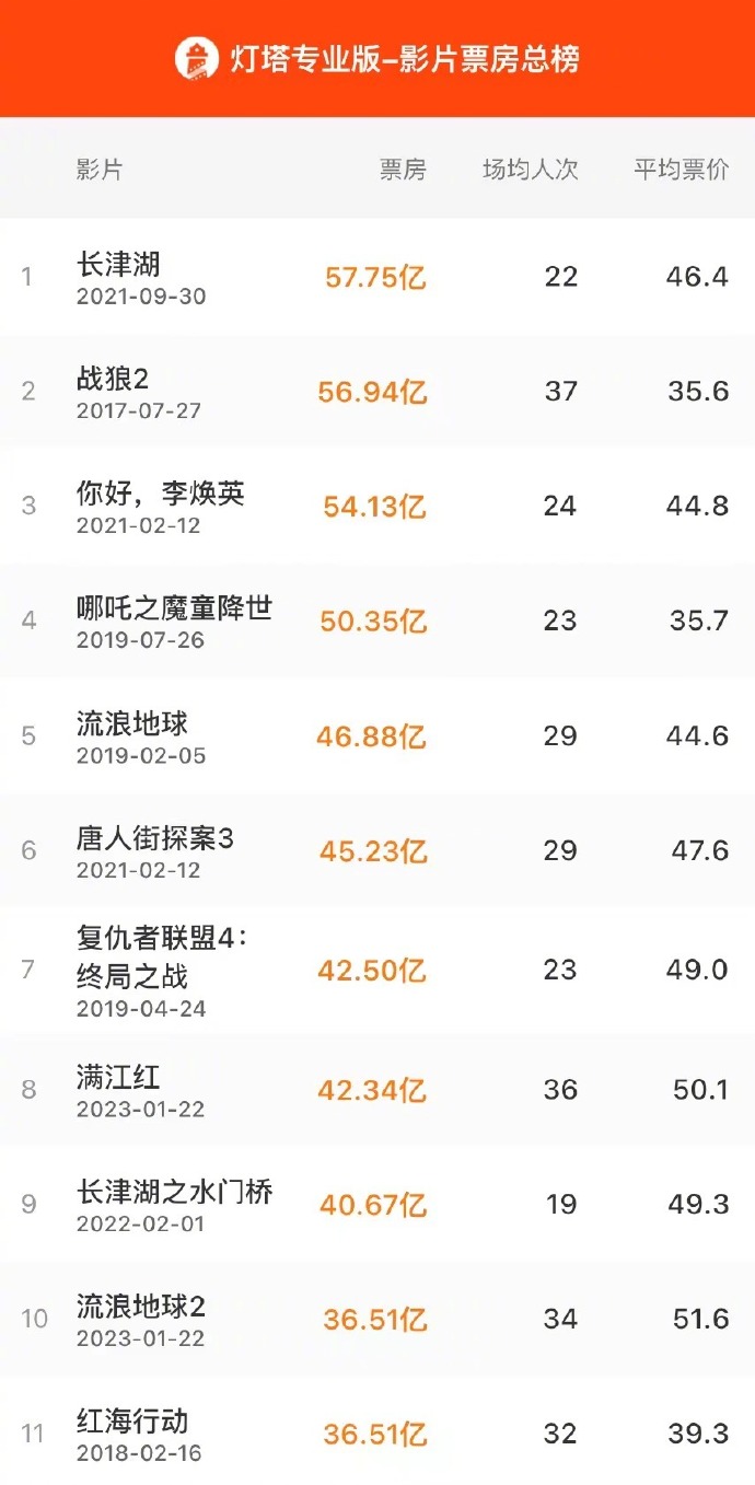 《流浪地球2》成中国影史票房榜第10名