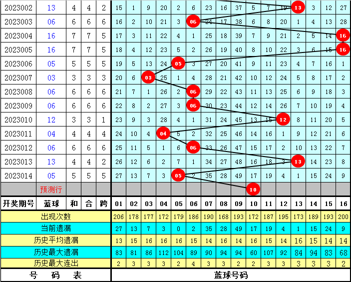 015期李白石双色球预测奖号：蓝球走势分析