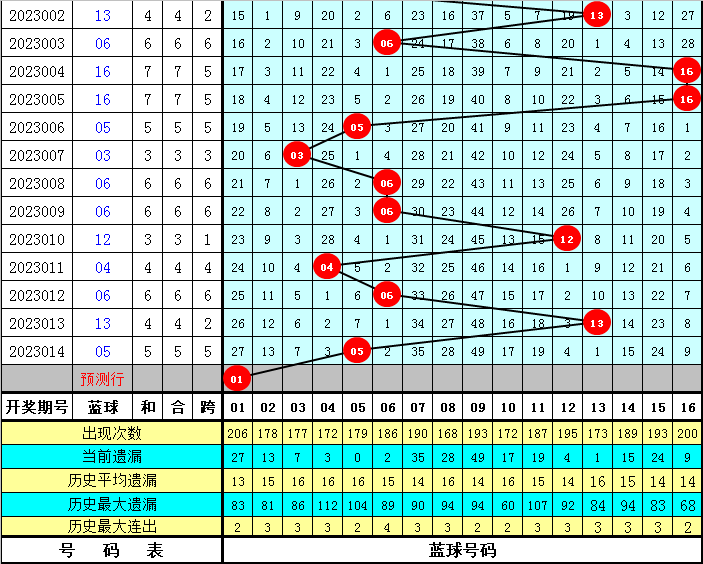 015期李老头双色球预测奖号：第二位红球分析