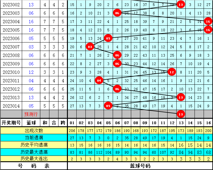 015期玫瑰双色球预测奖号：蓝球大范围参考