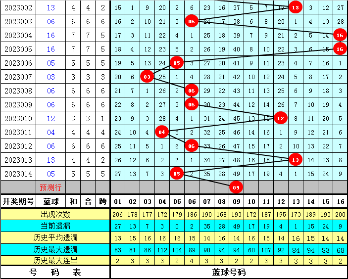 015期清风双色球预测奖号：奇偶分布