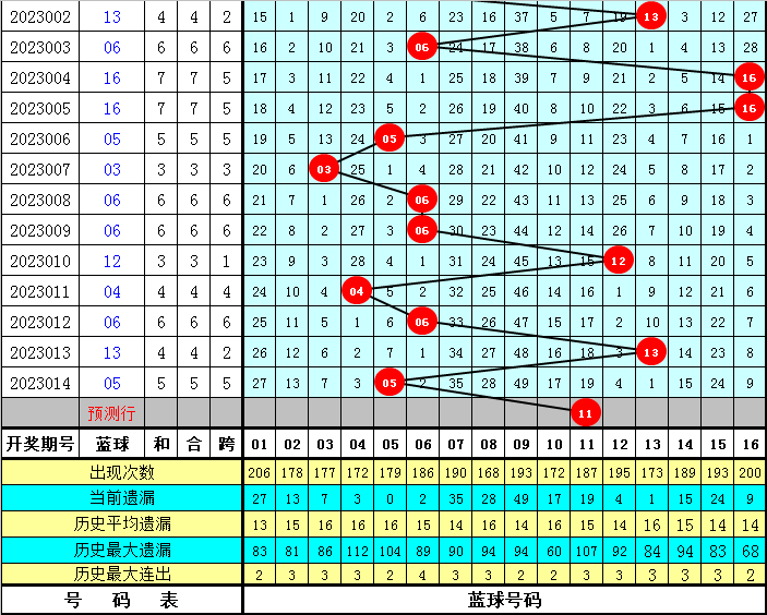 015期苏苏双色球预测奖号：红球连码分析