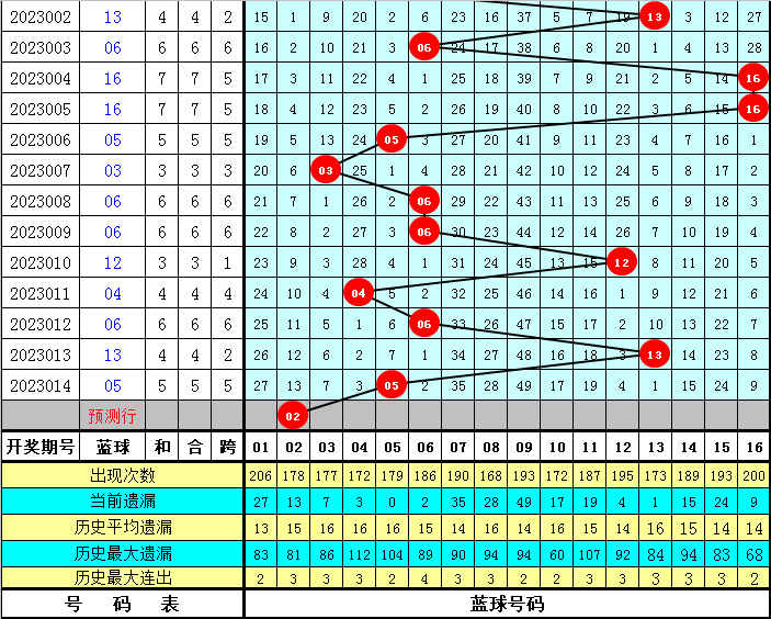 015期刘科双色球预测奖号：红球杀8码参考