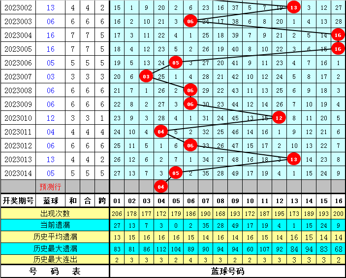 015期唐龙双色球预测奖号：蓝球尾数分析