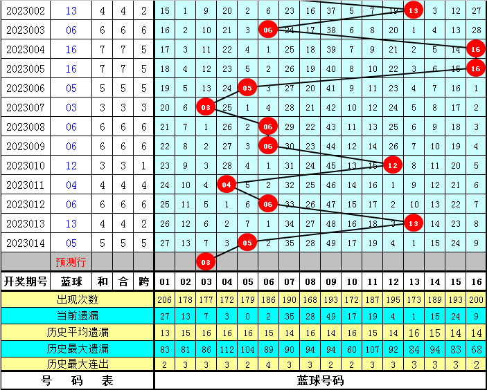 015期吕洞阳双色球预测奖号：蓝球遗漏分析