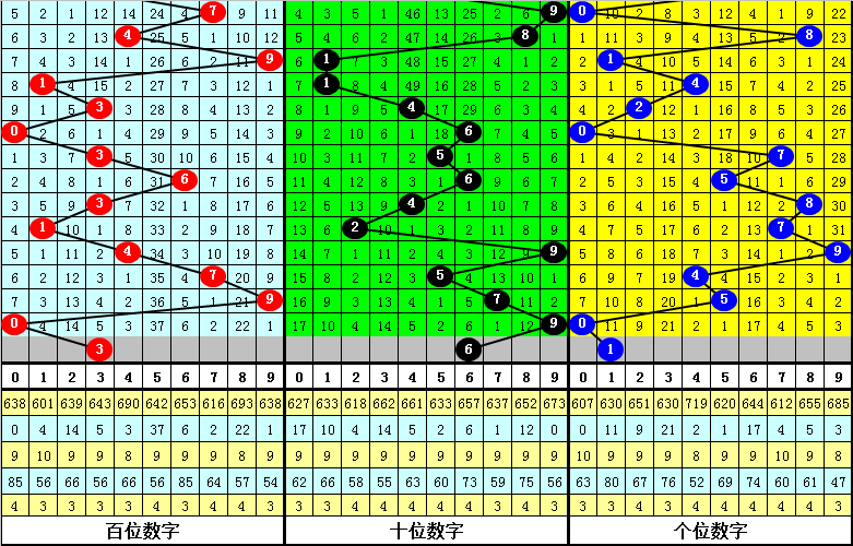 033期白姐排列三预测奖号：双胆参考