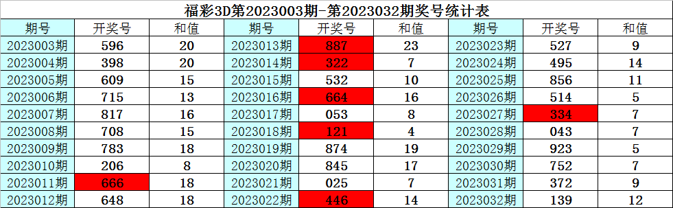 033期彩鱼福彩3D预测奖号：定位杀两码推荐