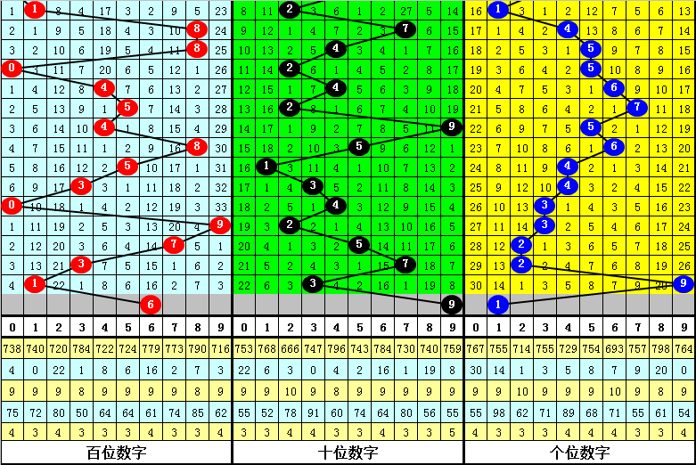 033期成毅福彩3D预测奖号：独胆参考