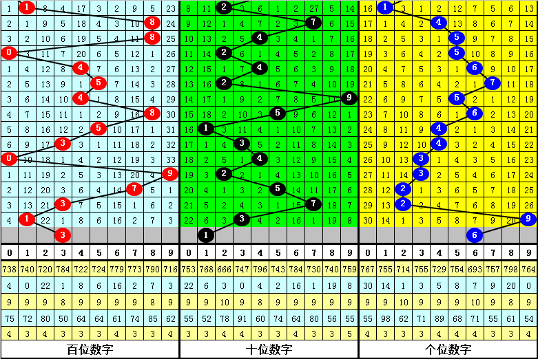 033期沧海福彩3D预测奖号：个位十位百位分析