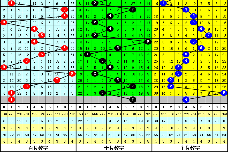 033期财迷福彩3D预测奖号：直选单注参考