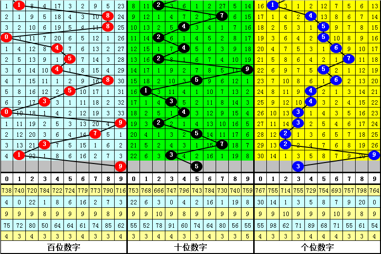 033期程成福彩3D预测奖号：定位直选参考