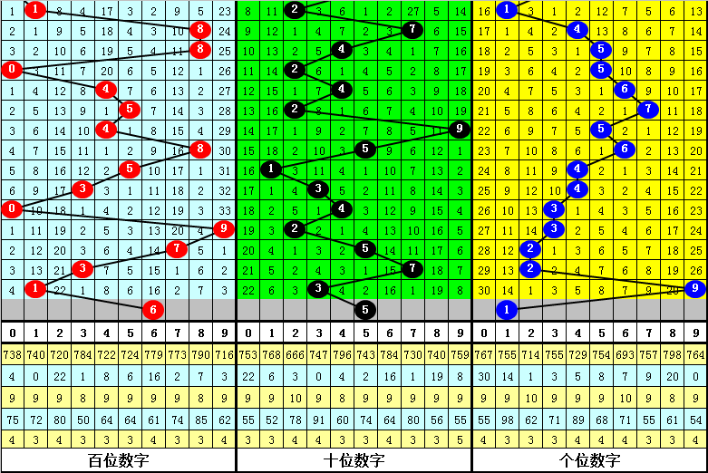 033期大鹏福彩3D预测奖号：号码频次分析