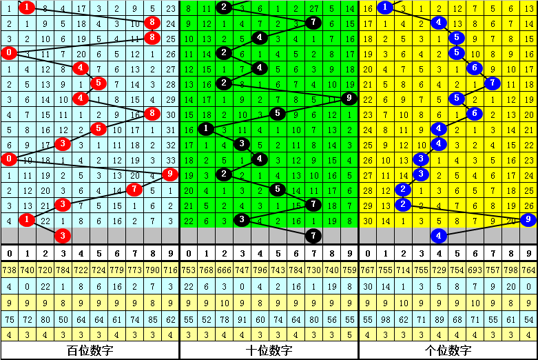 033期陈三哥福彩3D预测奖号：两码合差参考