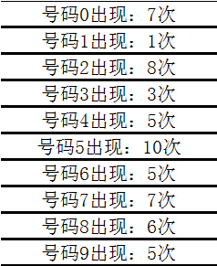 033期姜山排列三预测奖号：6码组六推荐