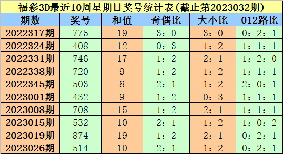 033期大鹏福彩3D预测奖号：号码频次分析