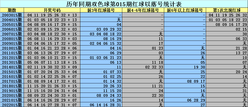 015期刘科双色球预测奖号：红球杀8码参考