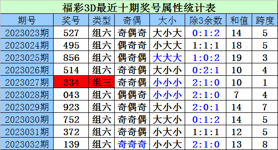 033期财迷福彩3D预测奖号：直选单注参考