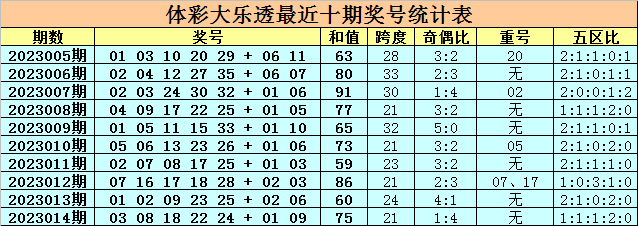 015期卜算子大乐透预测奖号：和值 奇偶分析