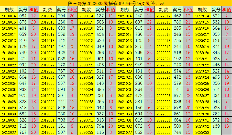 033期陈三哥福彩3D预测奖号：两码合差参考