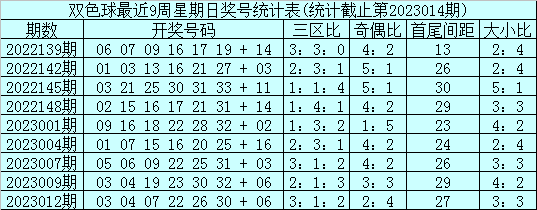 015期石浩双色球预测奖号：龙头凤尾分析