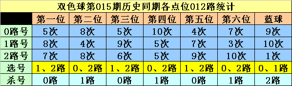 015期李白石双色球预测奖号：蓝球走势分析