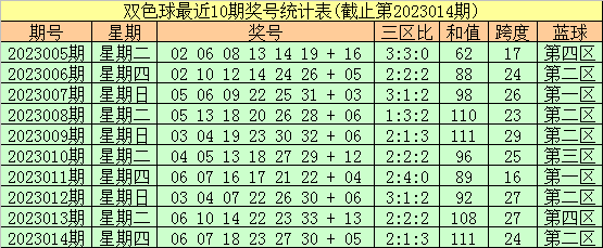 015期刘西双色球预测奖号：心水一注推荐