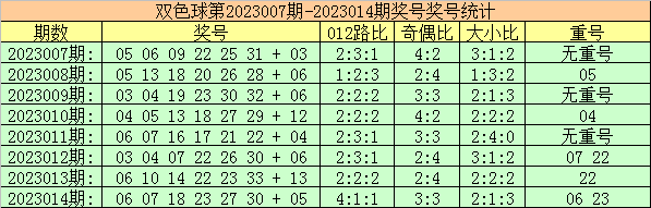 015期玫瑰双色球预测奖号：蓝球大范围参考