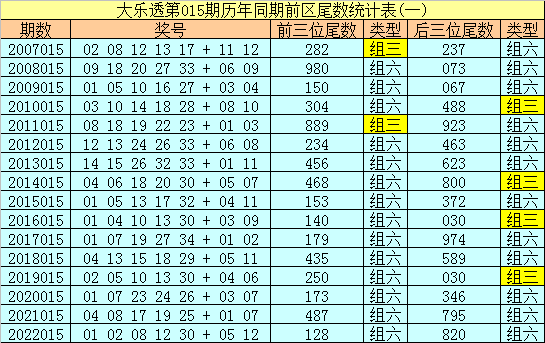 015期冰丫头大乐透预测奖号：后区5码参考