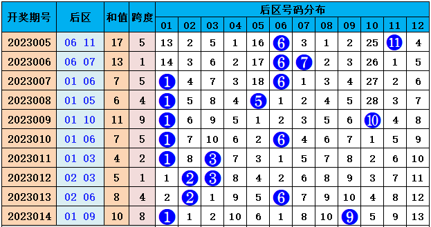 015期孙晓大乐透预测奖号：012路和值跨度分析