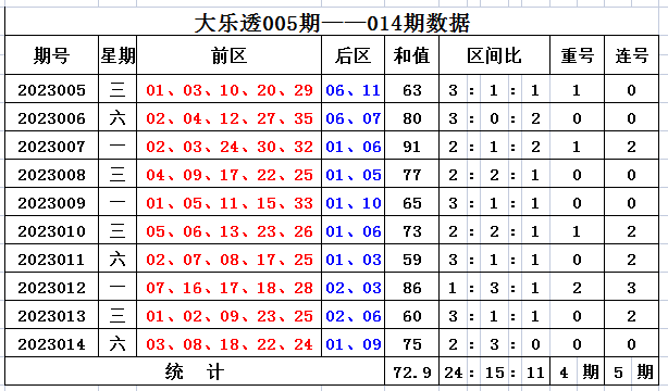 015期刘拾大乐透预测奖号：前区和值重号连号