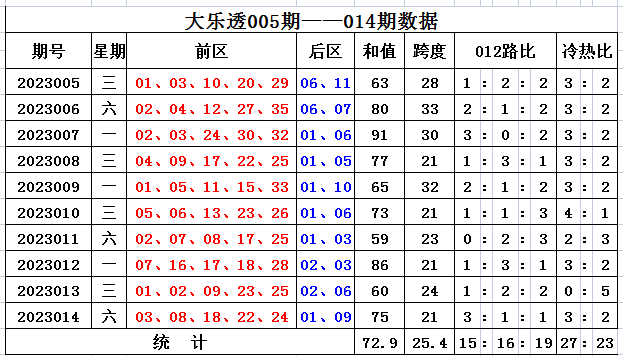 015期知荣大乐透预测奖号：和值跨度冷热分析