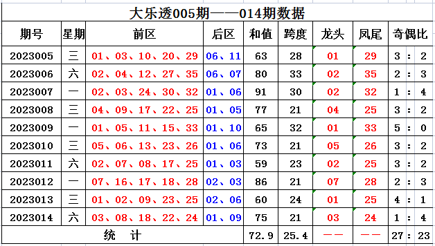 015期方元大乐透预测奖号：和值跨度奇偶比分析