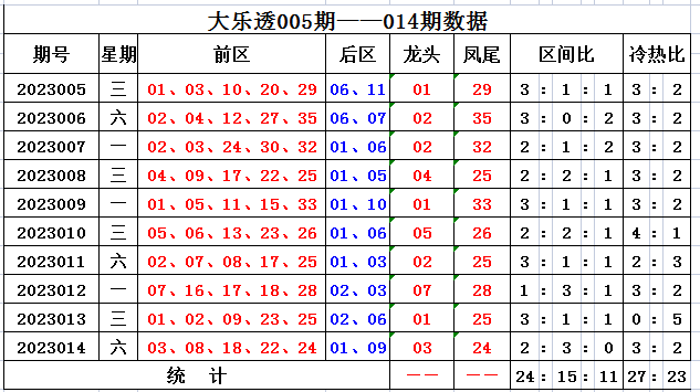 015期萌进大乐透预测奖号：龙头凤尾三区比分析