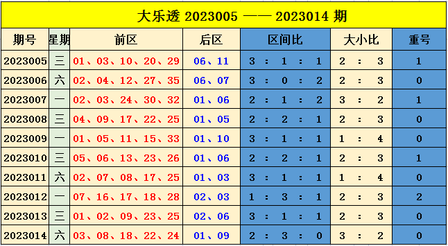 015期樊亮大乐透预测奖号：前区大小比奇偶比